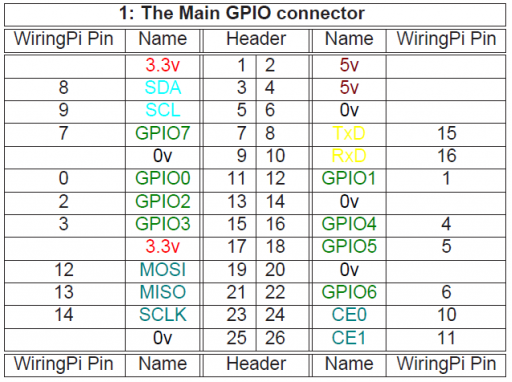 Orange Pi Zero pinout Pinbelegung wiringPi