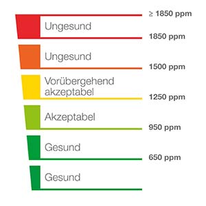 CO2 DIY Basteln Sensor RGB LED
