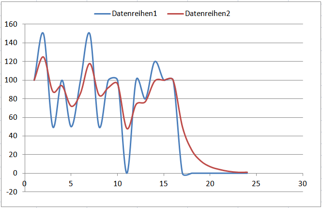 Arduino running average Filter Gleitender Mittelwert